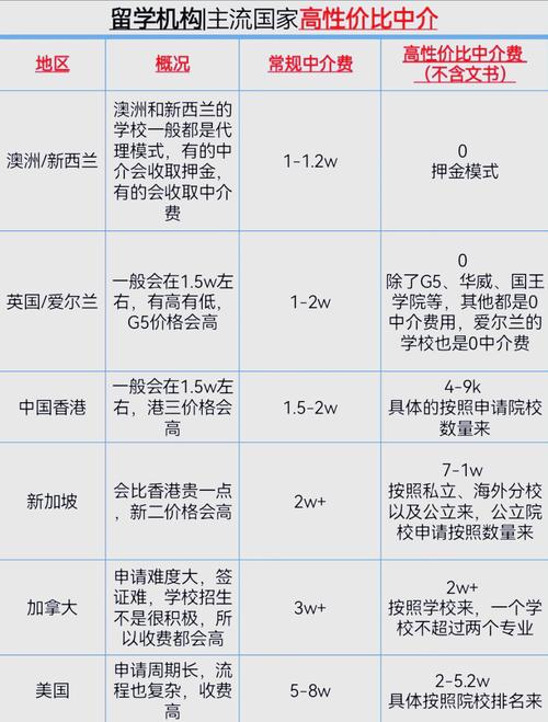 烟台 新西兰留学中介费