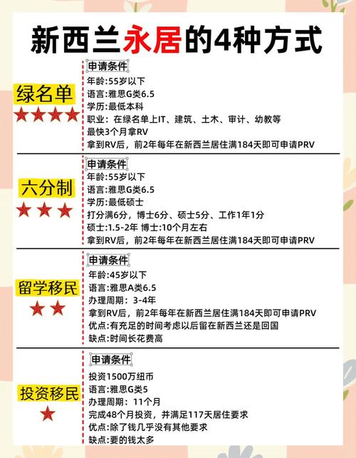 新西兰投资移民办理时间