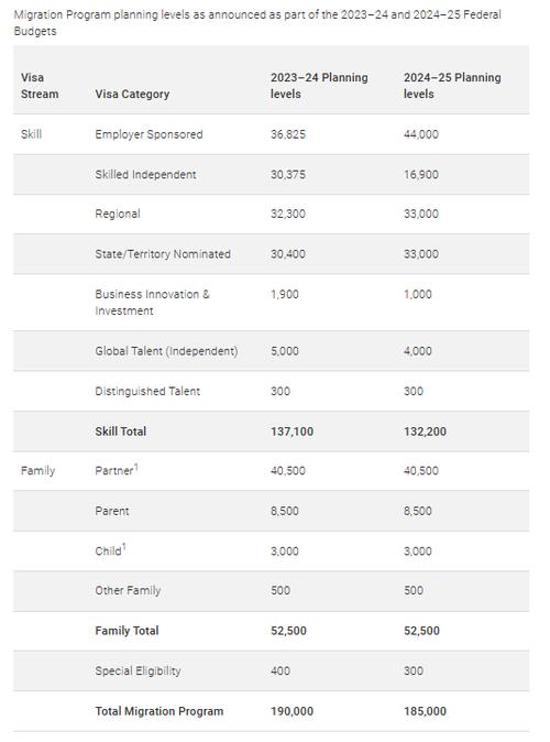 澳洲移民配额2025