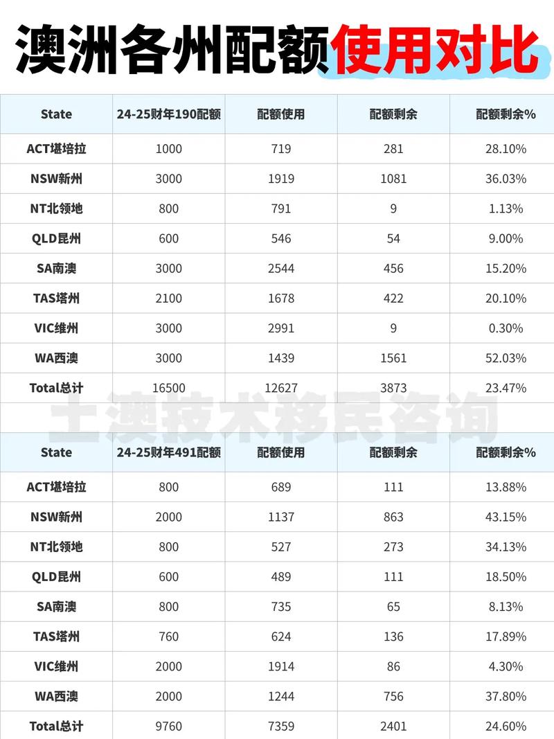 澳洲移民配额2025