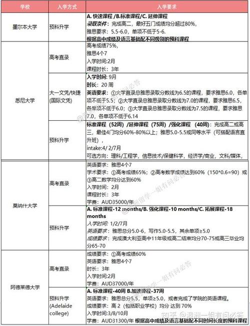 澳洲 难学 专业排名