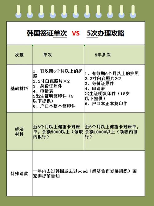 韩国签证材料2025年