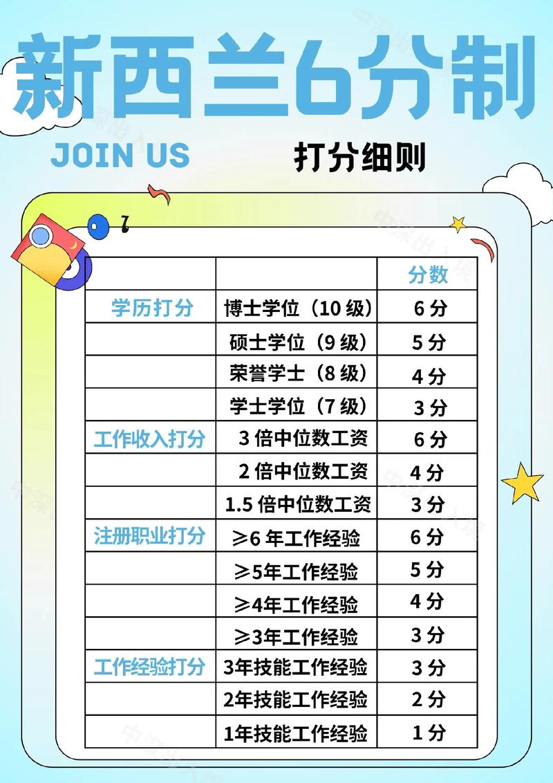 新西兰技术移民190分