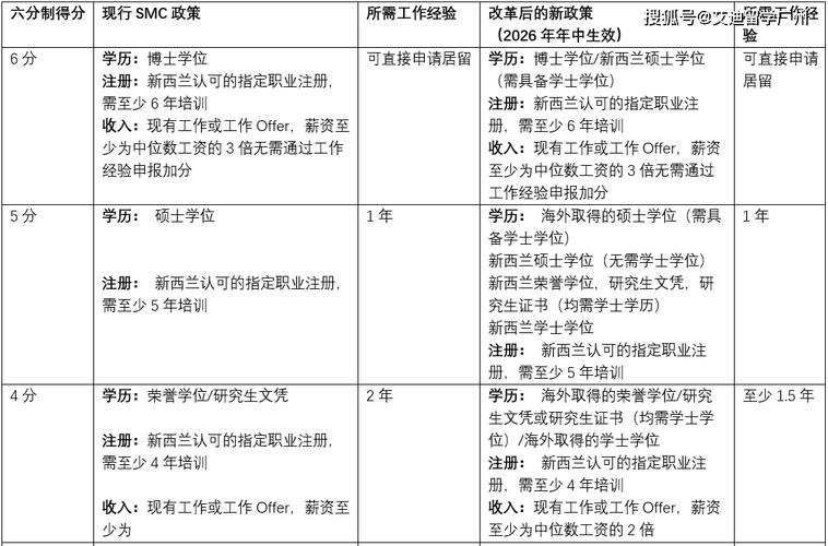 新西兰技术移民190分