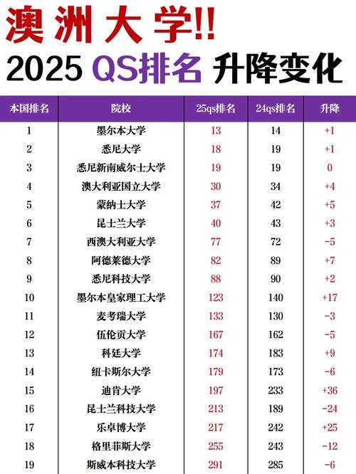 qs澳洲排名2025