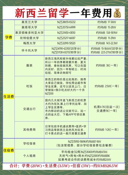 新西兰留学打工真实收入