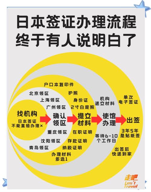 日本签证 优质客户条件