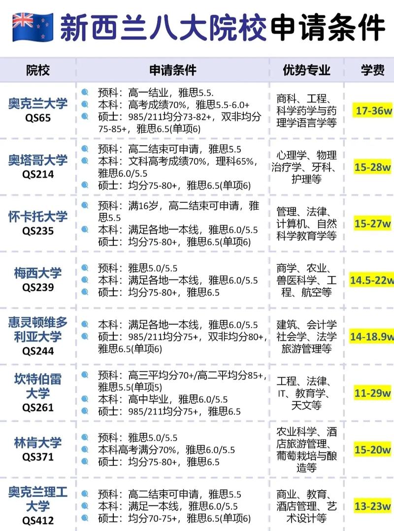 新西兰硕士好申请的学校