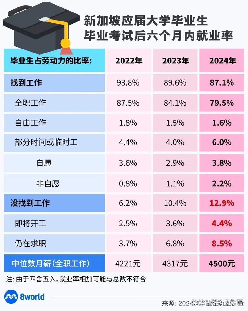 新加坡私立大学的毕业率