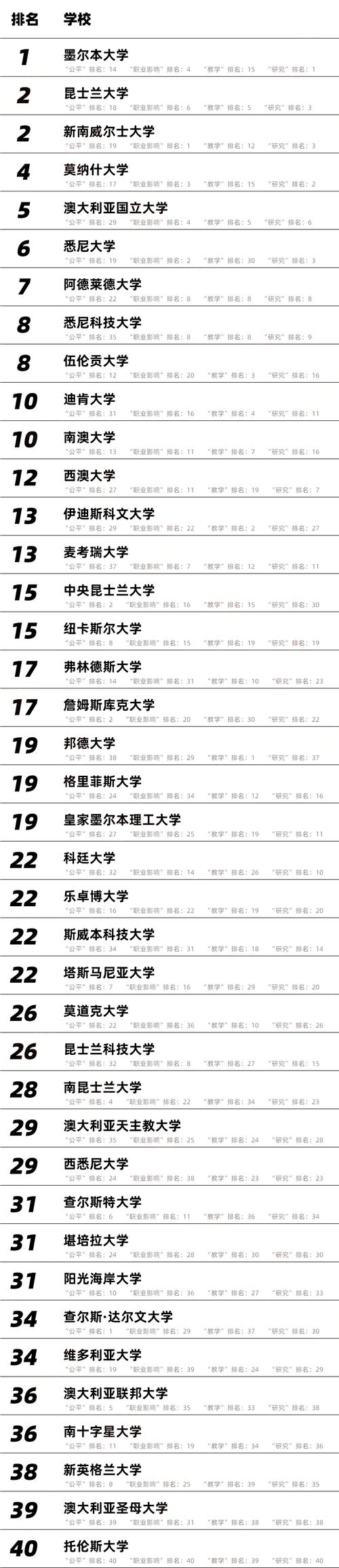 2025澳洲星级大学