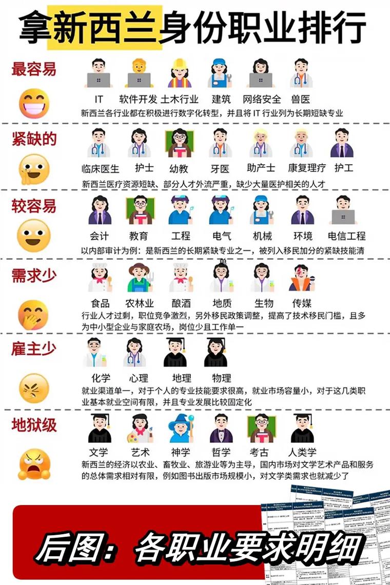 新西兰基本职业需求列表