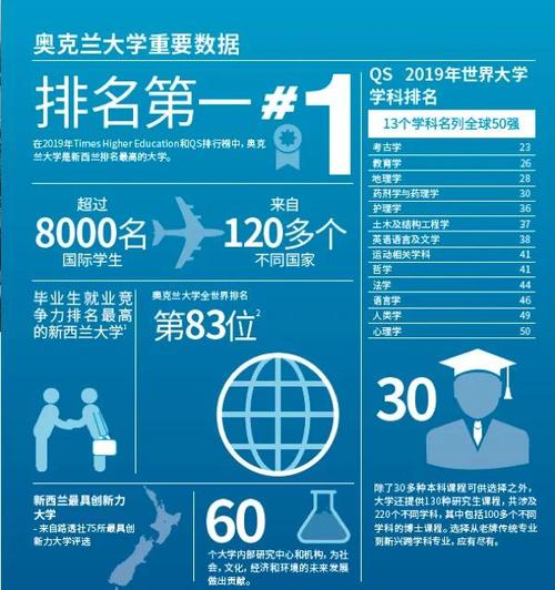 新西兰本科留学学费多少