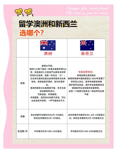留学去澳洲好还是新西兰