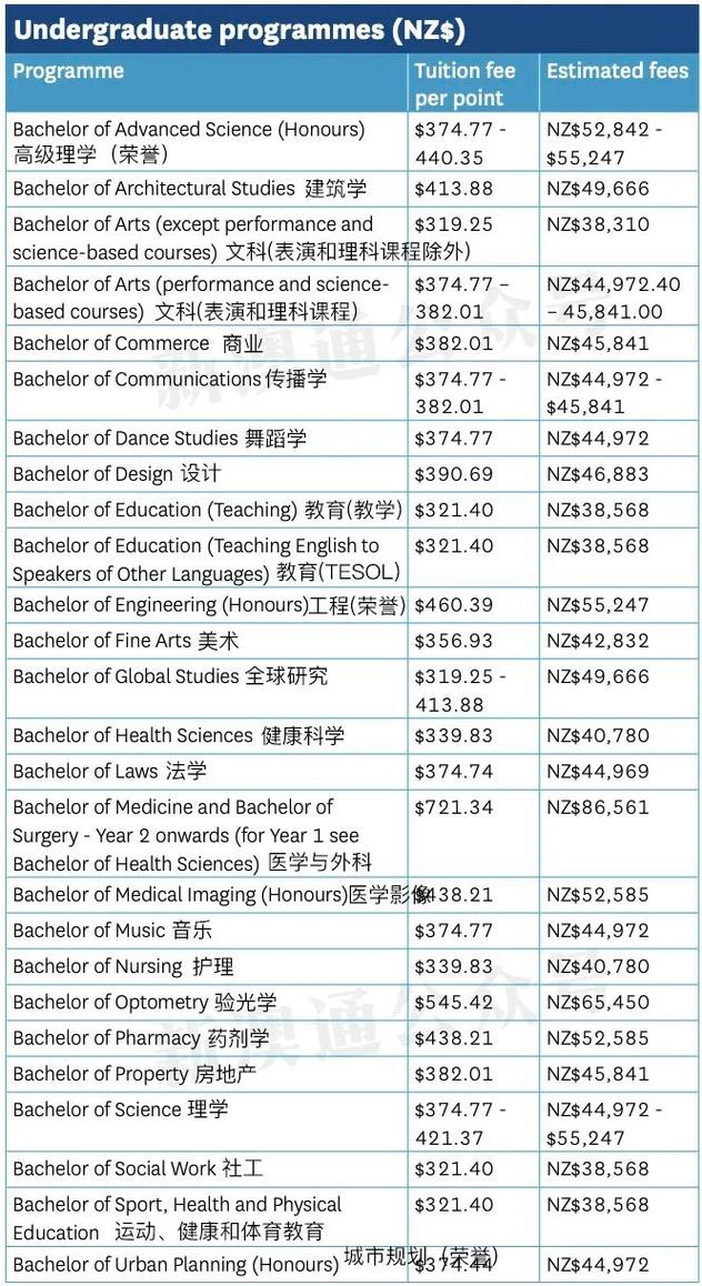 新西兰 医学研究生学费