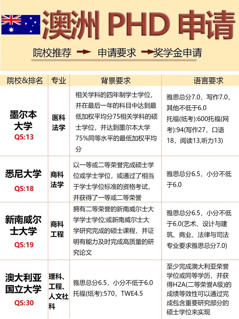 本科申请phd 澳洲