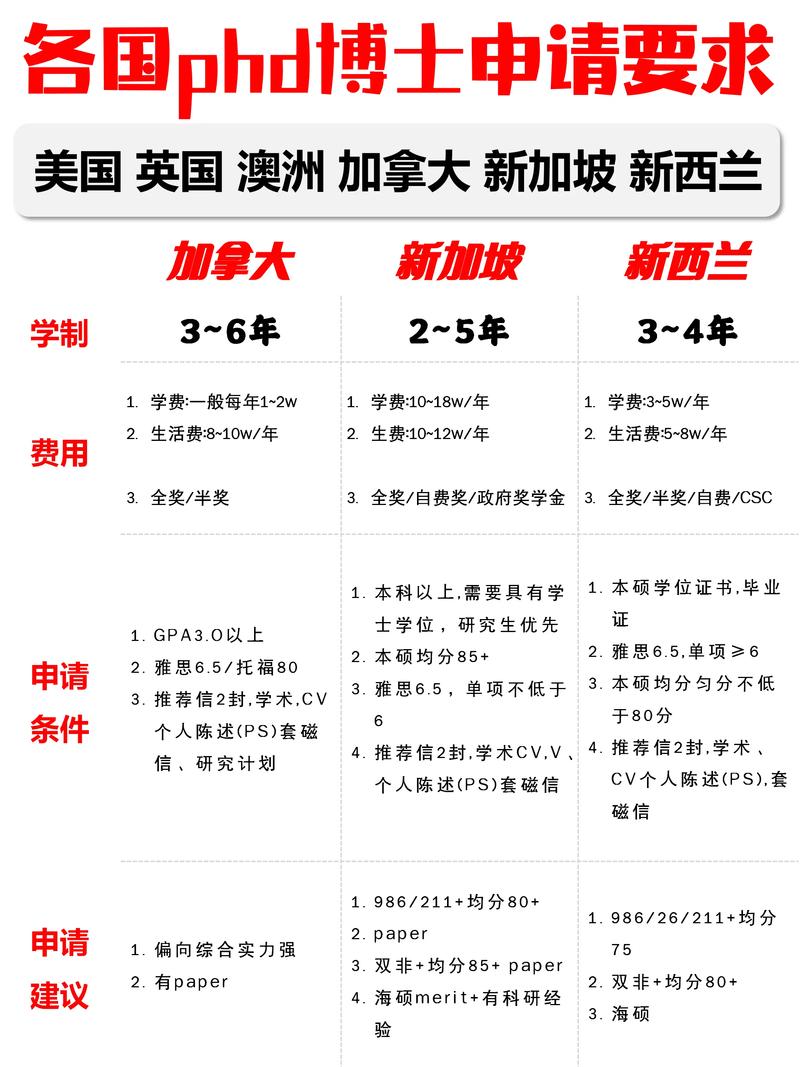 本科申请phd 澳洲