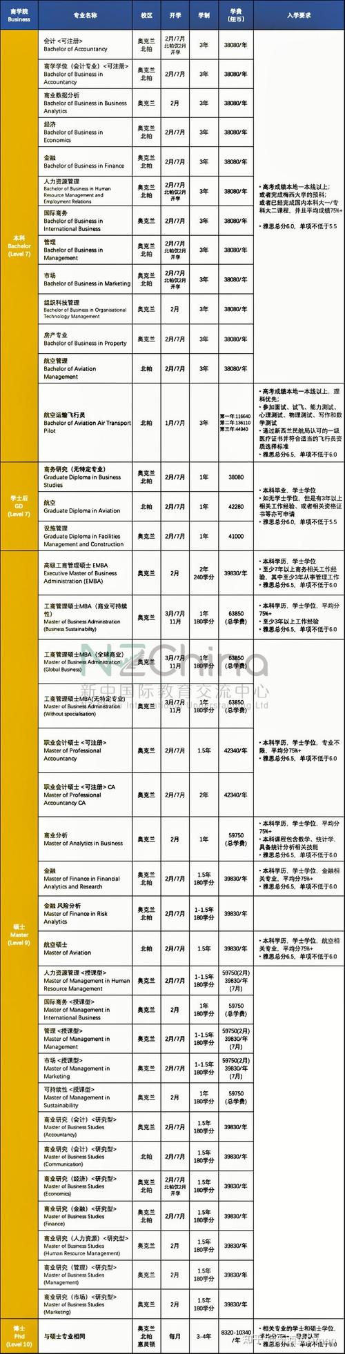 新西兰梅西大学商科就业
