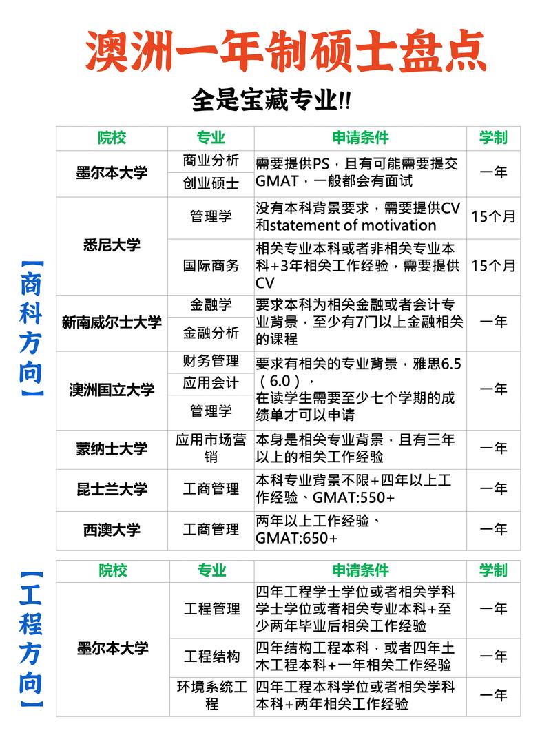 澳洲 食品工程 本科