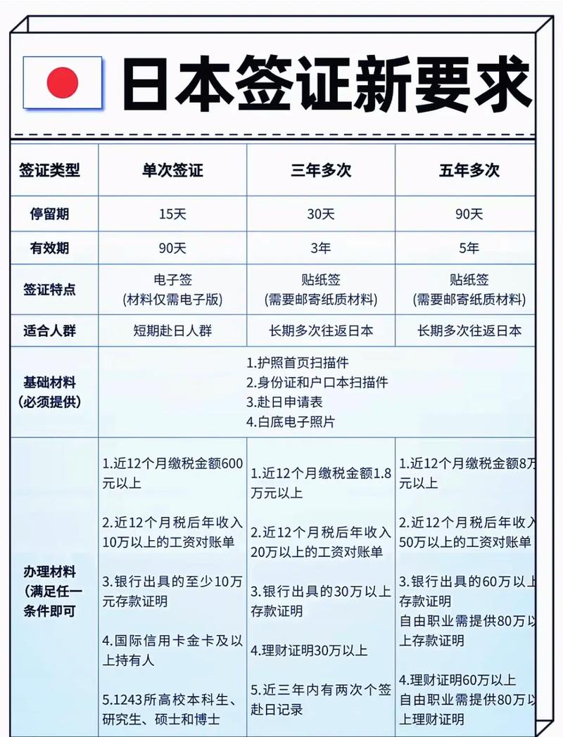 日本签证放宽 2025