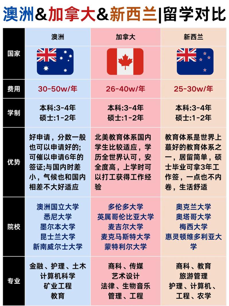 新西兰留学贵还是新加坡
