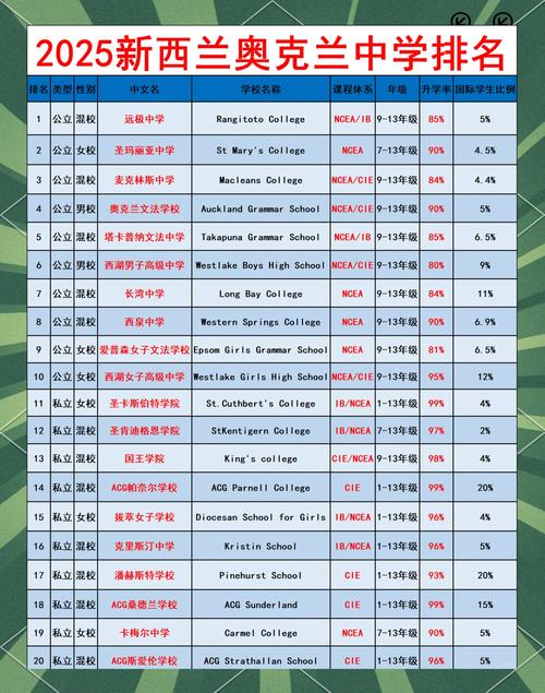 新西兰私立大学录取分数