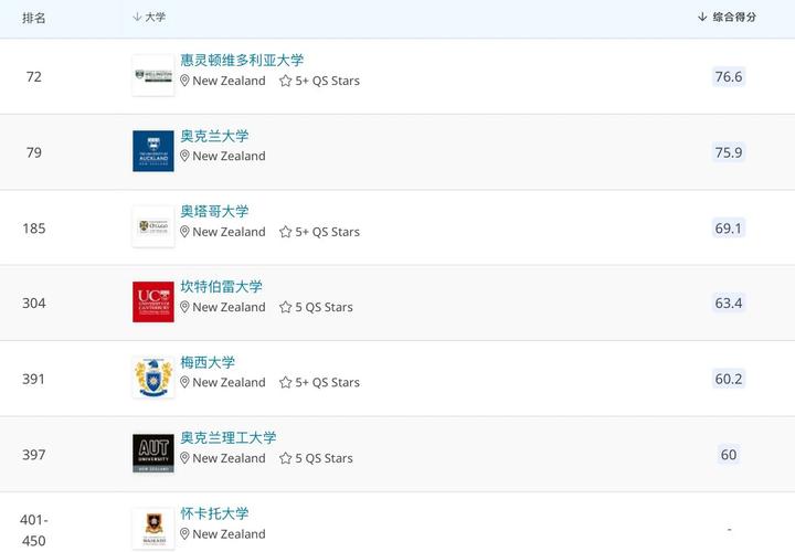 新西兰大学艺术专业排名