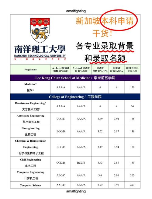 新加坡南洋理工怎么申请
