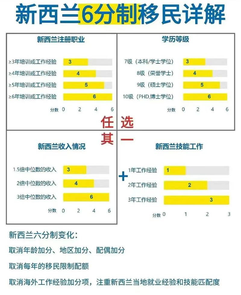 新西兰移民打分135分