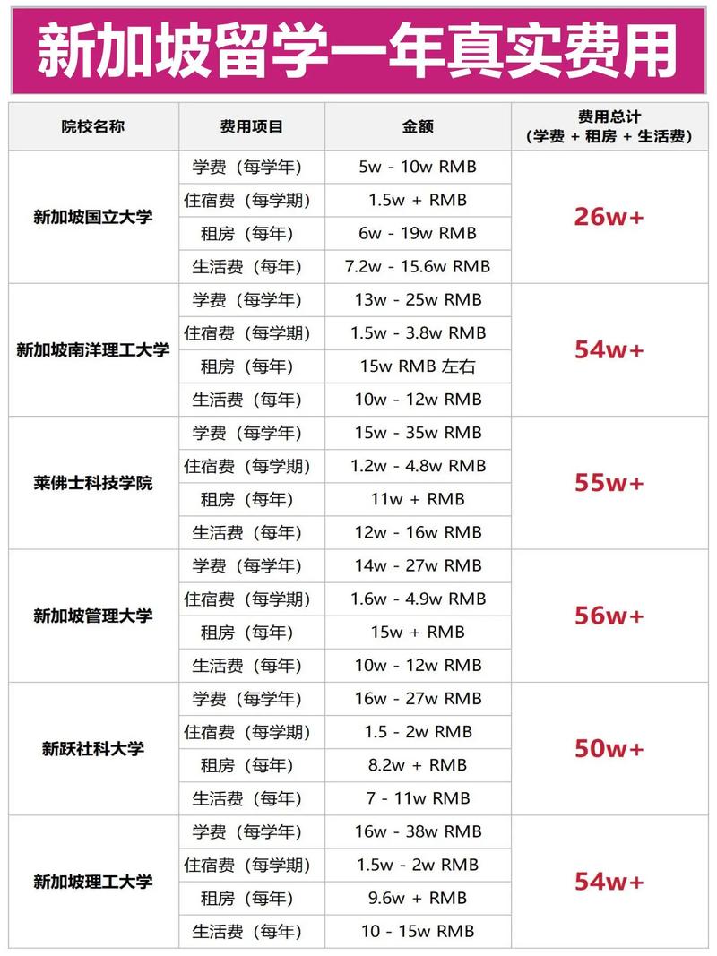 留学新加坡读本学费明细