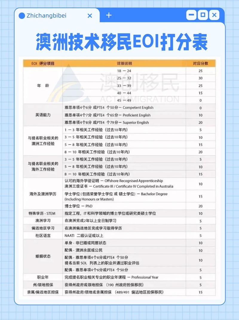 澳洲职业评估 ict