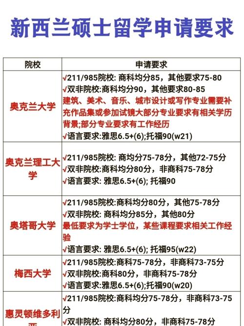 新西兰留学申请要求详解